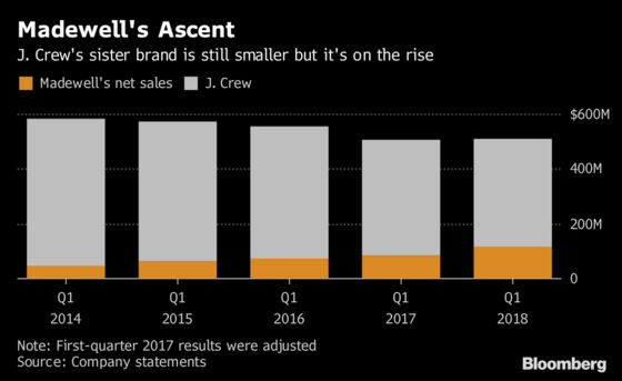 Madewell Keeps J. Crew Afloat as Retail Remains a Battleground