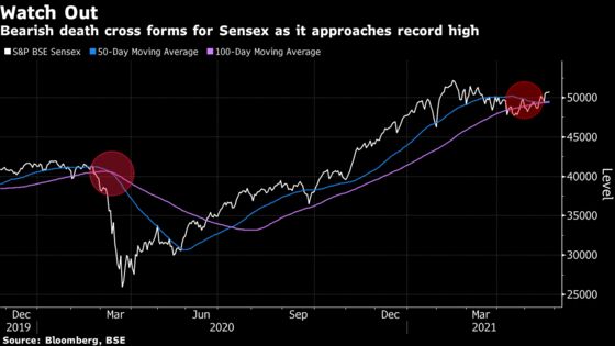 Bearish Sign Emerges for Indian Stocks Approaching Record: Chart