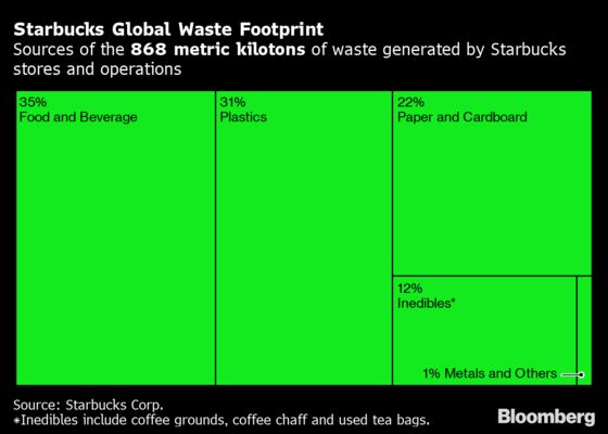 Starbucks Says Hold the Milk to Reduce Carbon Footprint