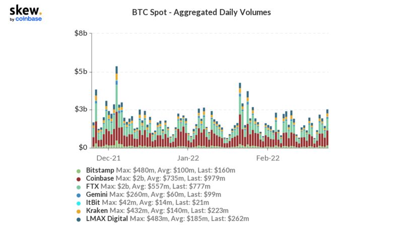 Bitcoin's aggregated daily spot volume.