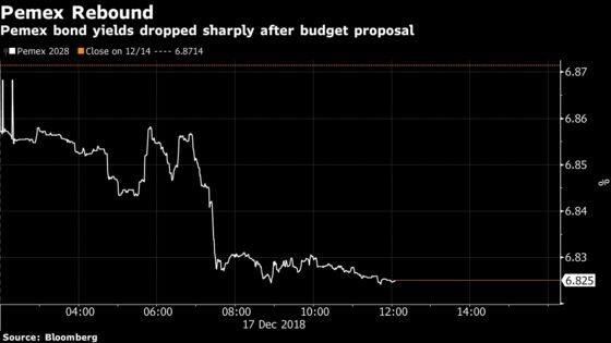 Mexican Peso, Bonds Jump After Lopez Obrador's Solid Budget Release