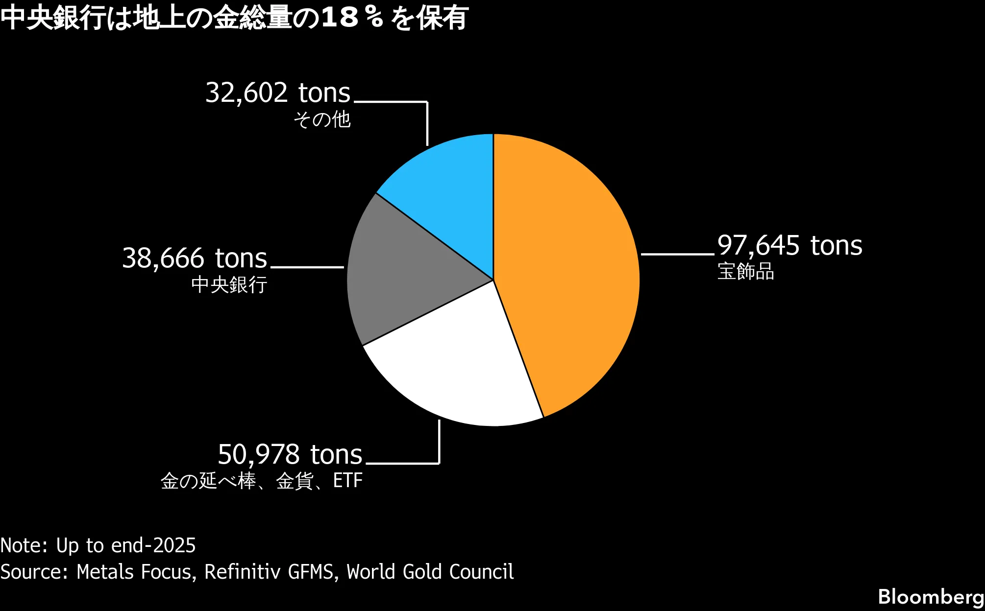 シンガポール、金保管能力拡充へ－外国中銀資産取り込みハブ化目指す