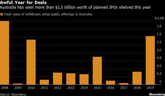 Last-Minute IPO Rush May Save Australia’s Awful Year for Deals