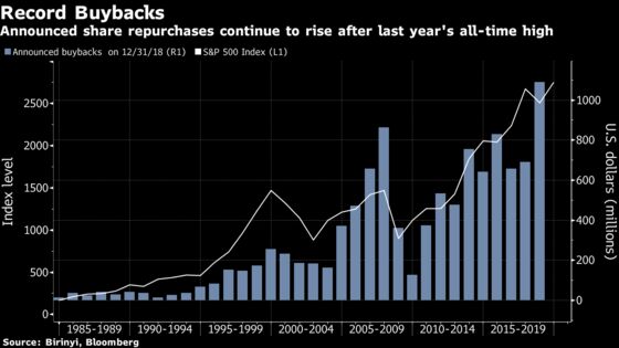 Yell All You Want About Stock Buybacks, They’re Not Slowing Down