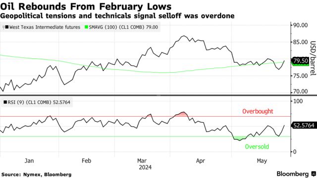 Oil Rebounds From February Lows | Geopolitical tensions and technicals signal selloff was overdone