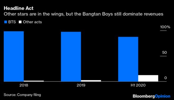 ‘Korean Beatles’ Can’t Buy Stock Market’s Love Alone