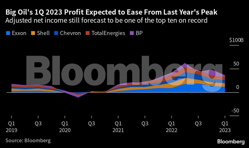 Big Oil's 1Q 2023 Profit Expected to Ease From Last Year's Peak | Adjusted net income still forecast to be one of the top ten on record