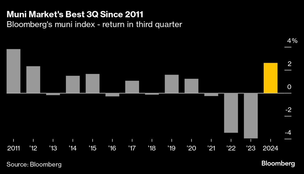 Muni Bonds Set for Best Third Quarter Since 2011 on Surprise Rally