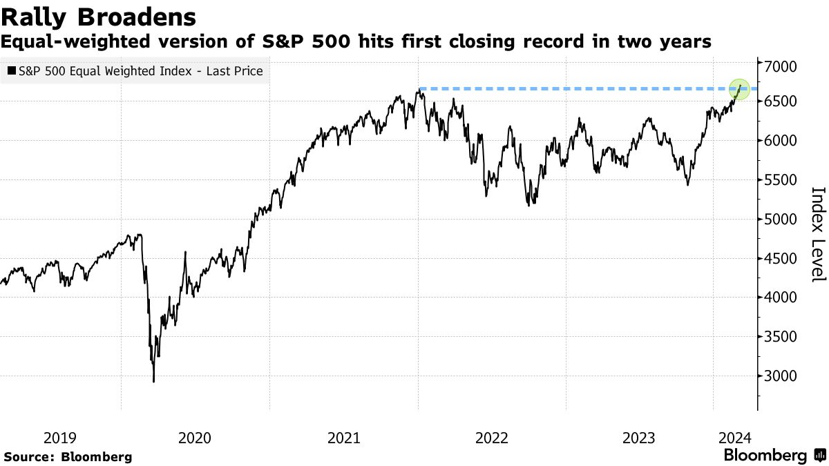 Eerie Calm in S&P 500 Signals Historic Rally Has Staying Power - Bloomberg