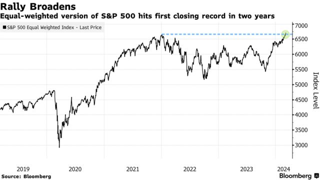 Rally Broadens | Equal-weighted version of S&P 500 hits first closing record in two years