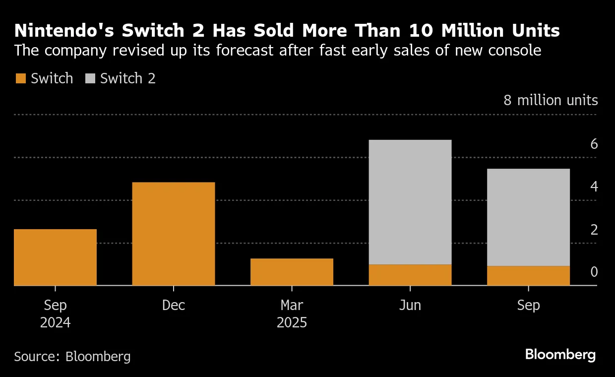 Nintendo Raises Switch 2 Prices Amid Sales Forecast Cuts screenshot