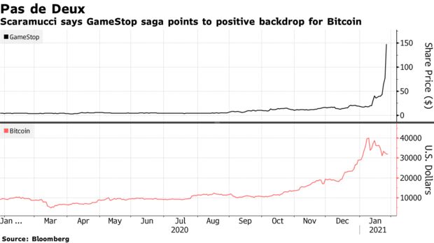 Scaramucci says GameStop saga points to positive backdrop for Bitcoin