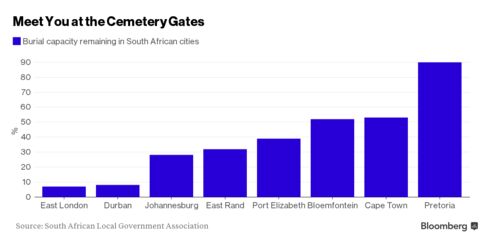 Johannesburg is among South African cities with the least available burial space remaining.