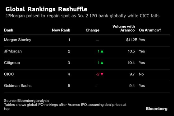 HSBC to Leapfrog Barclays in Equity Rankings on Aramco Coup