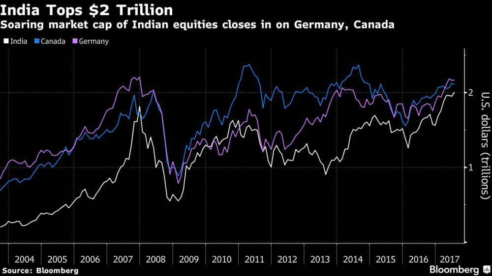 India's $2 Trillion Stock Market Rivals Germany, Canada: Chart