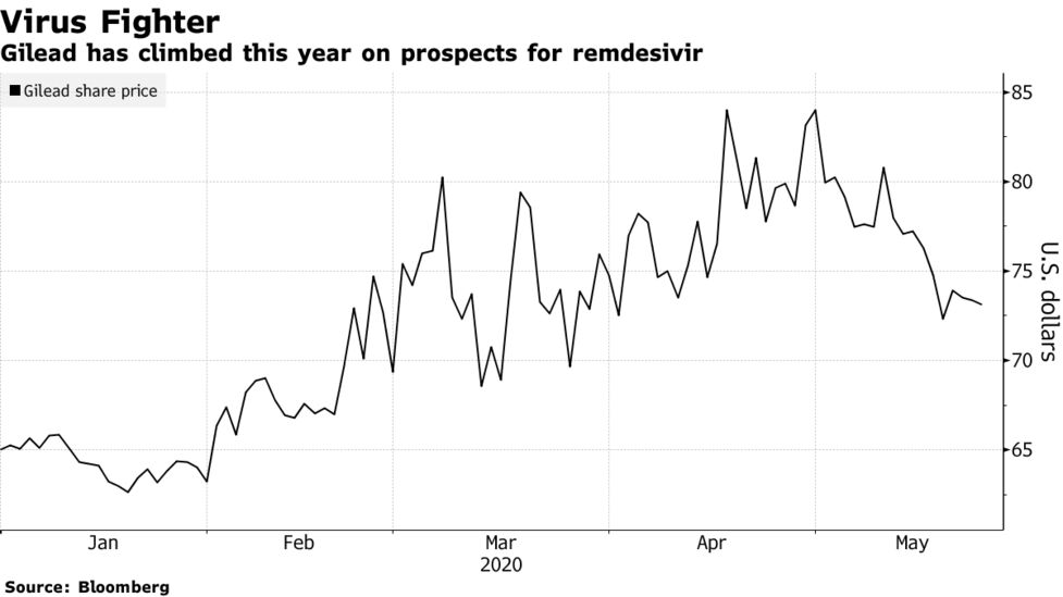 ギリアド サイエンシズ 株価