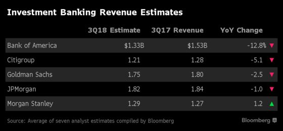 Big-Bank Earnings Eyed for What They Say About Rates, Mortgages