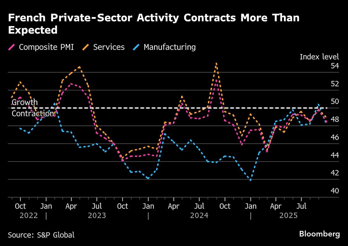 French Private Sector Sinks More Than Expected on Political Mess
