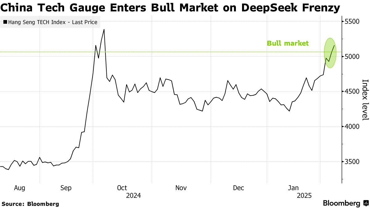 アジアの運用者、貿易摩擦に強い避難先探す－ディープシーク関連など - Bloomberg