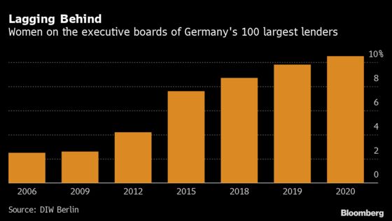 It Took 100 Years for These Two German Banks to Appoint First Women on Board