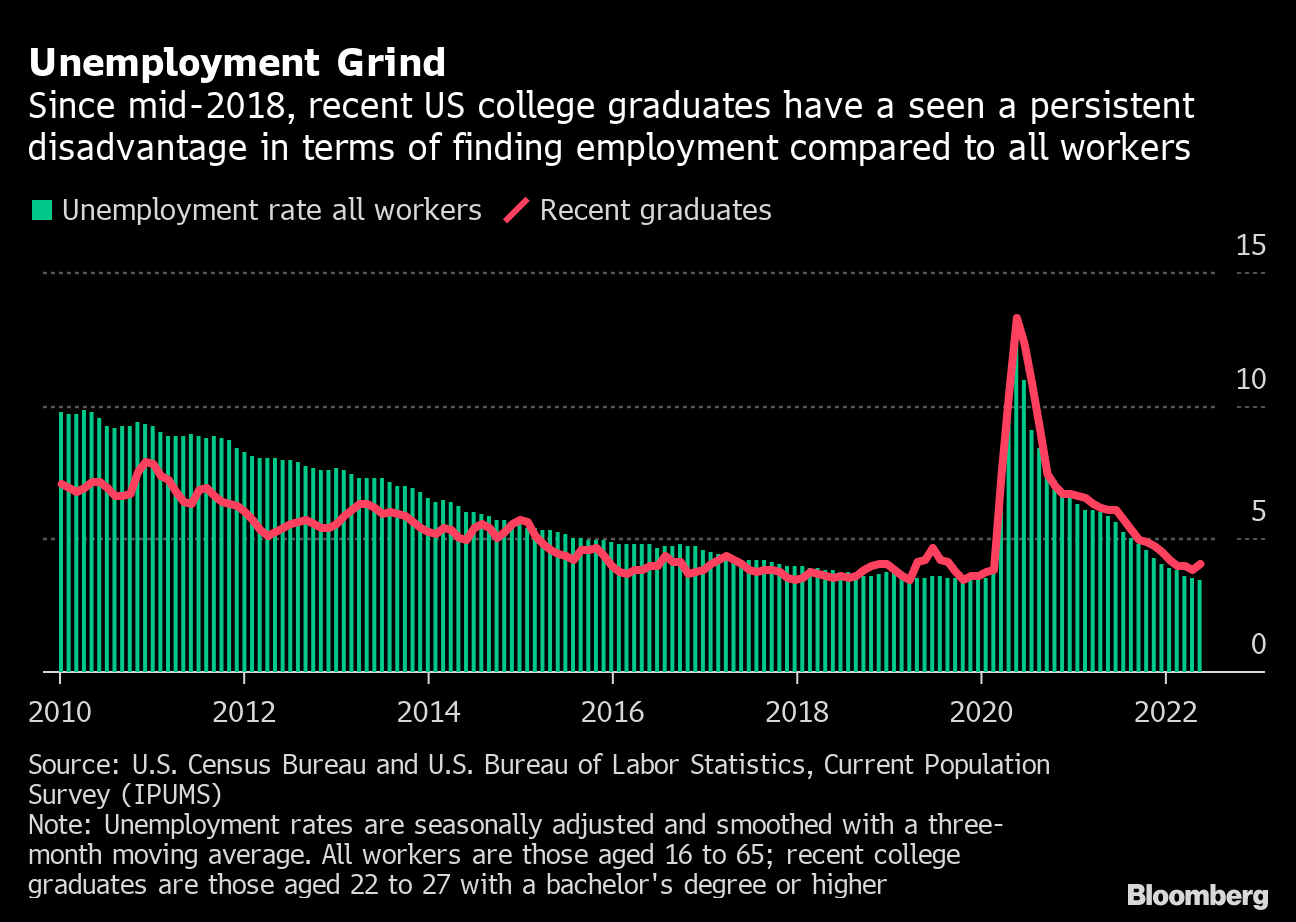 Virtual Graduations and A Really Bad Job Market: College in 2020