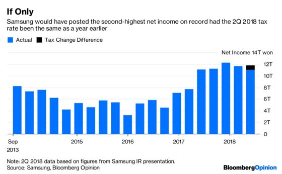 There’s Another Reason Samsung Profit Missed