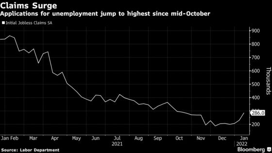 U.S. Jobless Claims Surge to Three-Month High on Omicron Impact