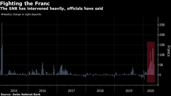 SNB Kept Up Currency Buying Amid Persistent Pressure on Franc