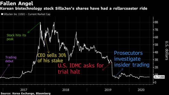 Korean Biotech Star SillaJen Wins De-Listing Reprieve