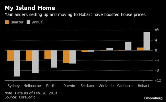 Here Are the Winners From Australia's Property Downturn