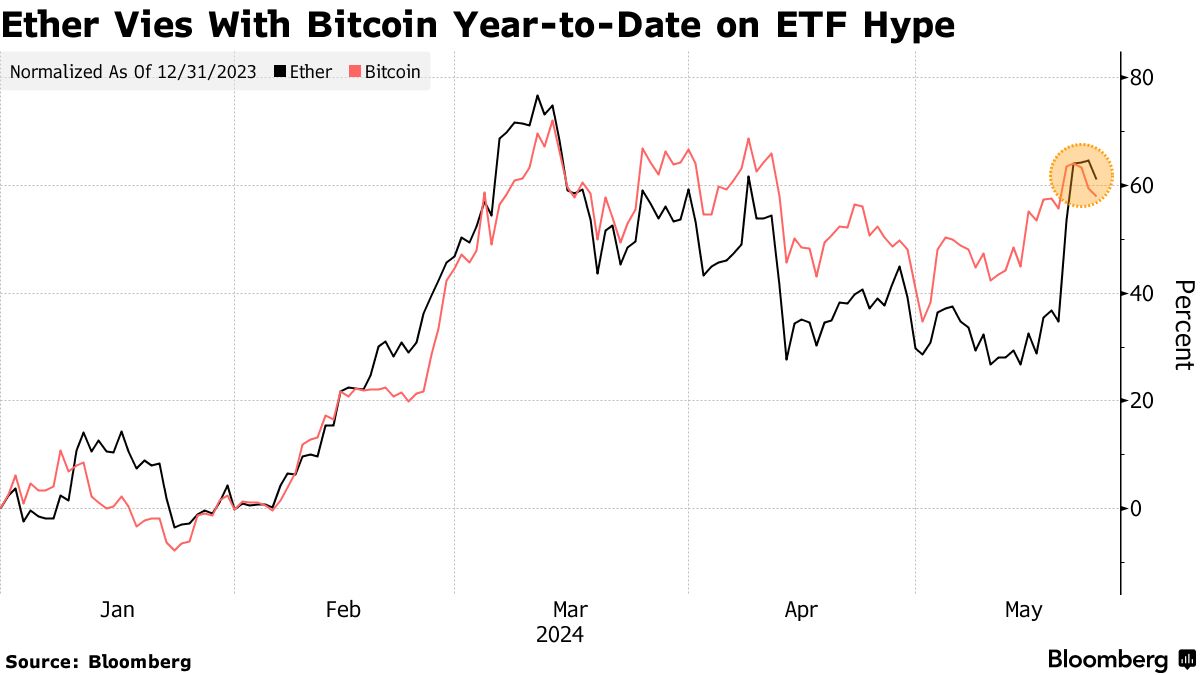 US Paves Way for Ether (ETH) ETFs in Test of Demand Beyond Bitcoin (BTC) -  Bloomberg