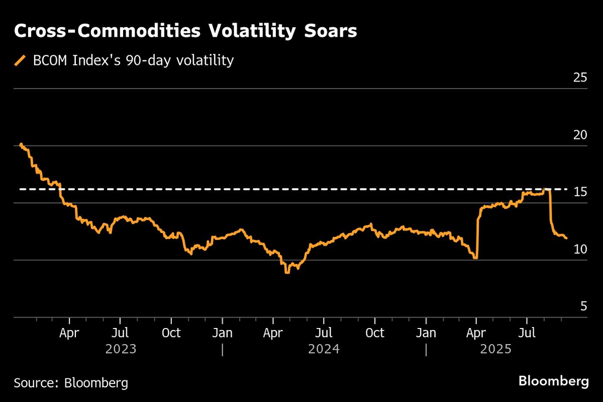 Hedge Funds Hunt Commodity Volatility Traders Amid Global Market Swings