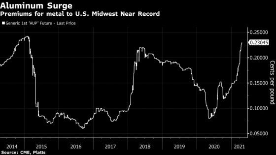 Aluminum Commands Record Premium in U.S. Amid Economic Recovery