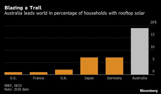 Australians Love Rooftop Panels. That’s a Problem for Big Solar