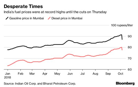 After $600 Million Hit, India Oil Refiners May Face Further Pain