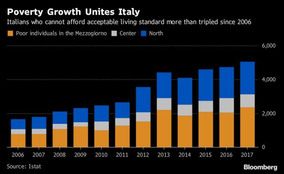 Italians Living in Poverty Rose by More Than 300,000 Last Year