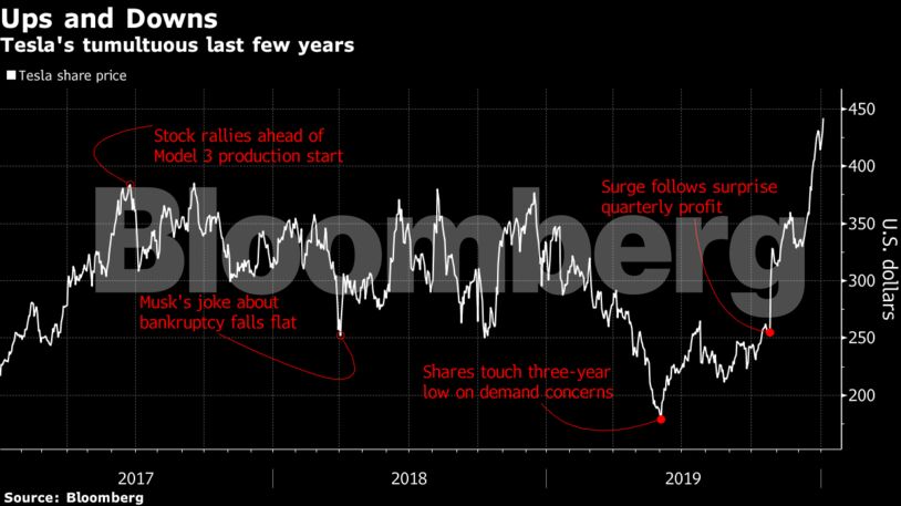 Tesla's tumultuous last few years
