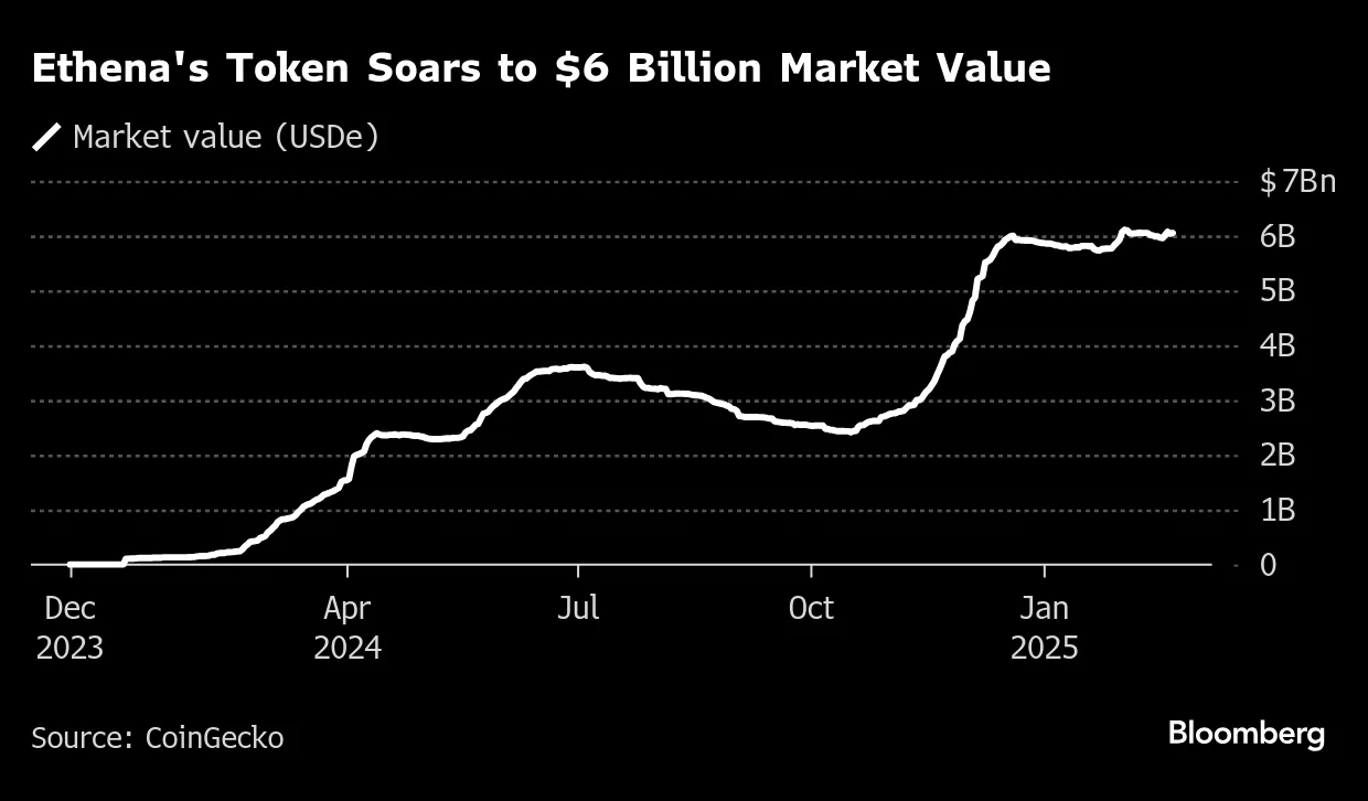Ethena (ENA) Crypto Project Raises $100 Million to Fund Finance Foray -  Bloomberg