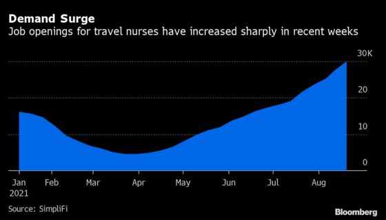 U.S. Travel Nurses Are Being Offered as Much as $8,000 a Week