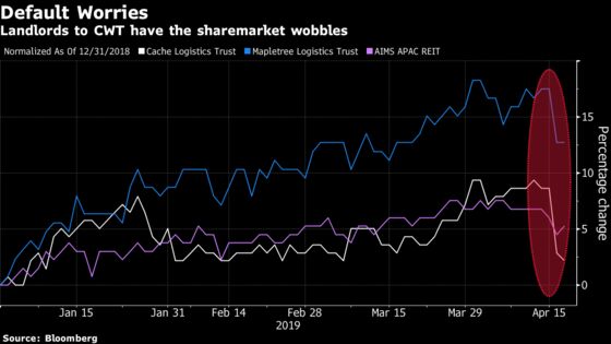 HNA Unit Loan Default Felt in Singapore as REITs Extend Declines