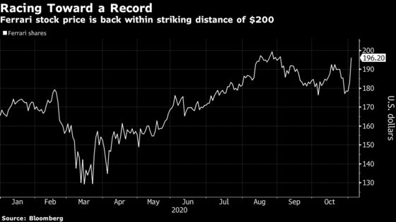 Ferrari Orders Bounce All the Way Back to Pre-Pandemic Level