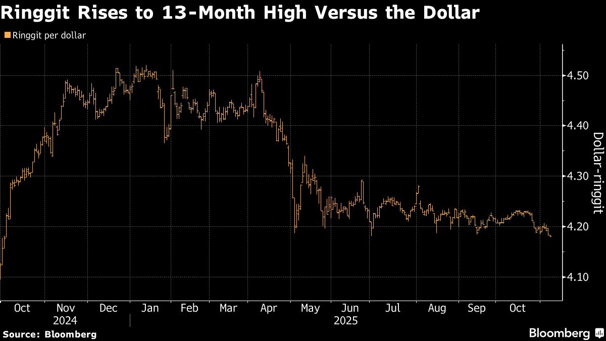 ⚫️ BLOOMBERG: Il ringgit malese tocca il massimo in un anno grazie a minori aspettative sui tassi d'interesse e ottimismo economico.