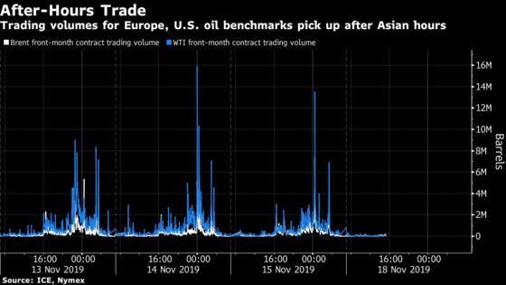 Oil Traders Up All Night as Chinese Buyers Seek ‘Trigger’ Prices