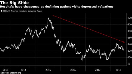 Hospitals Rally With Investors Pinning Hopes on Private Equity Buyers