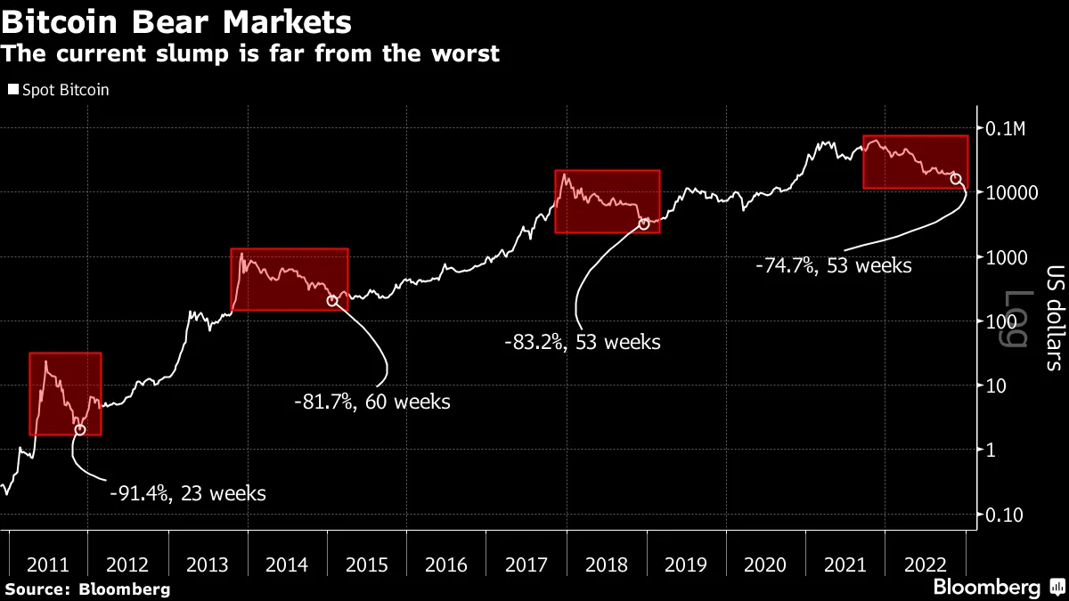 Bitcoin (BTC USD) Price Chart History Shows Room for More Losses - Bloomberg