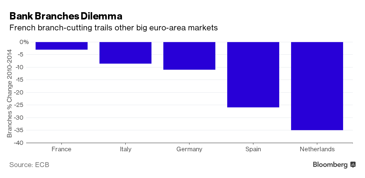 20Somethings Show French Banks Falling Behind on Branch Cuts Bloomberg