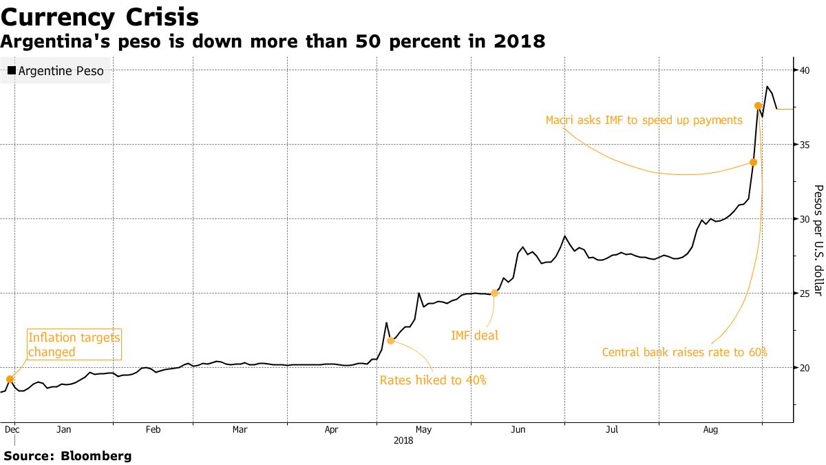 This Time Is Different? For Argentina and IMF, It Had Better Be - Bloomberg