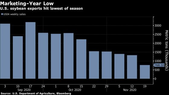 Some U.S. Soy Cargoes Canceled With Margins Flagging