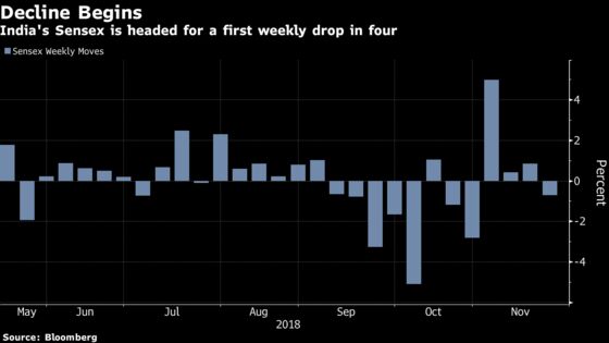 Indian Equities Drop as Negative Global Cues Shadow Oil Decline