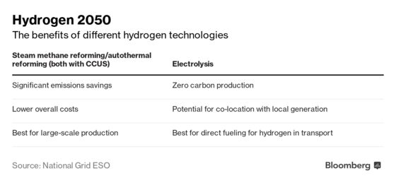 Hydrogen Poised to Play Key Role in U.K. Heating and Transport